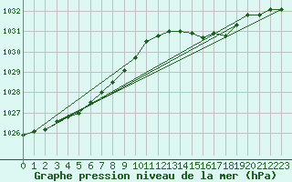 Courbe de la pression atmosphrique pour Hd-Bazouges (35)