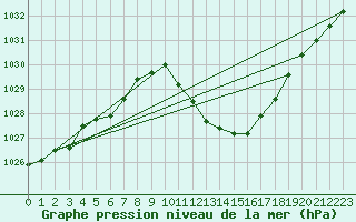 Courbe de la pression atmosphrique pour Chur-Ems