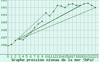 Courbe de la pression atmosphrique pour Loch Glascanoch