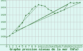 Courbe de la pression atmosphrique pour Bergen