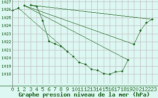 Courbe de la pression atmosphrique pour Geilo-Geilostolen