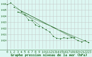 Courbe de la pression atmosphrique pour Lahr (All)