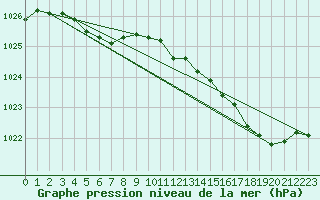 Courbe de la pression atmosphrique pour Beitem (Be)