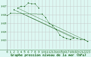 Courbe de la pression atmosphrique pour Kaskinen Salgrund