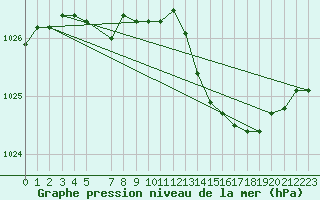 Courbe de la pression atmosphrique pour Bruxelles (Be)