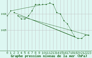 Courbe de la pression atmosphrique pour Gros-Rderching (57)