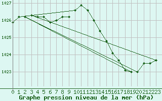 Courbe de la pression atmosphrique pour Lorient (56)