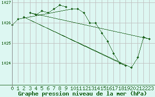 Courbe de la pression atmosphrique pour Melun (77)