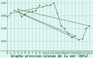 Courbe de la pression atmosphrique pour Metz (57)
