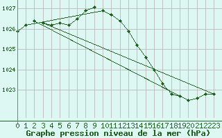 Courbe de la pression atmosphrique pour Orlans (45)