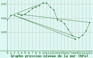 Courbe de la pression atmosphrique pour Auch (32)