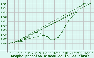 Courbe de la pression atmosphrique pour Saint Andrae I. L.