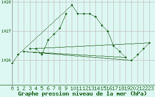 Courbe de la pression atmosphrique pour Saint-Michel-Mont-Mercure (85)