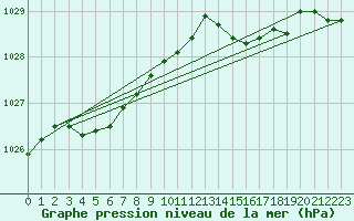 Courbe de la pression atmosphrique pour Cap Ferret (33)