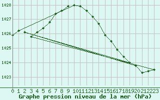 Courbe de la pression atmosphrique pour Le Bourget (93)