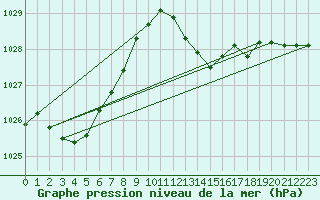 Courbe de la pression atmosphrique pour Brion (38)