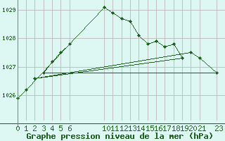 Courbe de la pression atmosphrique pour Sint Katelijne-waver (Be)