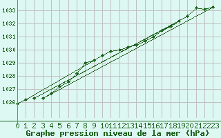 Courbe de la pression atmosphrique pour Genthin