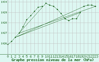 Courbe de la pression atmosphrique pour Bad Lippspringe