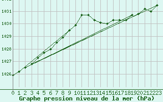 Courbe de la pression atmosphrique pour Amur (79)