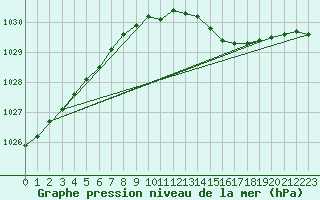 Courbe de la pression atmosphrique pour Fagerholm