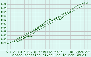 Courbe de la pression atmosphrique pour Samatan (32)