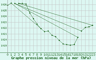 Courbe de la pression atmosphrique pour Kempten