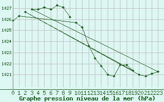 Courbe de la pression atmosphrique pour Kalwang