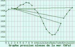 Courbe de la pression atmosphrique pour Logrono (Esp)