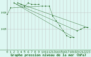 Courbe de la pression atmosphrique pour Orschwiller (67)