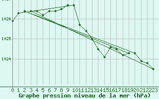 Courbe de la pression atmosphrique pour Hoherodskopf-Vogelsberg