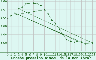 Courbe de la pression atmosphrique pour Kokemaki Tulkkila