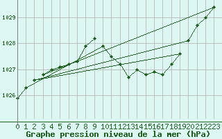 Courbe de la pression atmosphrique pour Artern