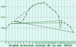 Courbe de la pression atmosphrique pour Berlevag