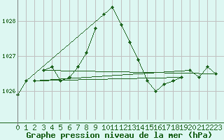 Courbe de la pression atmosphrique pour Aouste sur Sye (26)