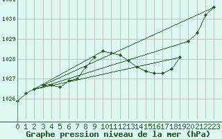 Courbe de la pression atmosphrique pour Mazres Le Massuet (09)