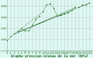 Courbe de la pression atmosphrique pour Sainte-Genevive-des-Bois (91)