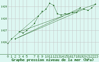 Courbe de la pression atmosphrique pour Lans-en-Vercors - Les Allires (38)