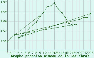 Courbe de la pression atmosphrique pour Le Talut - Belle-Ile (56)