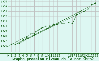 Courbe de la pression atmosphrique pour Ansbach / Katterbach