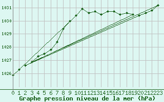 Courbe de la pression atmosphrique pour Bremerhaven