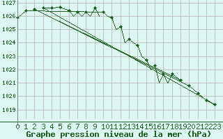 Courbe de la pression atmosphrique pour Waddington