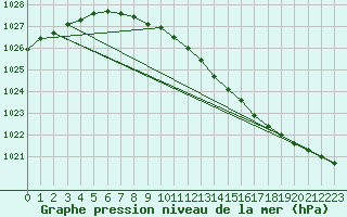 Courbe de la pression atmosphrique pour Kuopio Ritoniemi