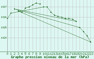 Courbe de la pression atmosphrique pour Aadorf / Tnikon