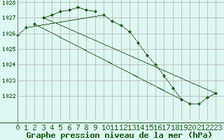 Courbe de la pression atmosphrique pour Saint-Dizier (52)