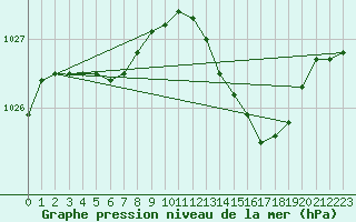 Courbe de la pression atmosphrique pour Jarny (54)