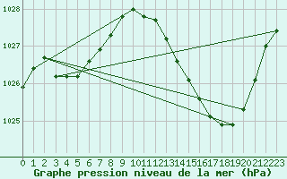 Courbe de la pression atmosphrique pour Millau (12)