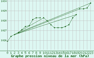 Courbe de la pression atmosphrique pour Veliko Gradiste