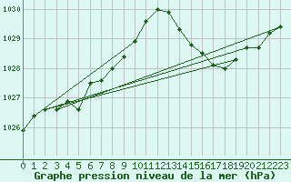 Courbe de la pression atmosphrique pour Angers-Marc (49)
