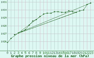 Courbe de la pression atmosphrique pour Gingelom (Be)